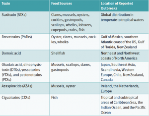 Table 2: Marine biotoxins, their source organisms, and the areas where their presence has been revealed.