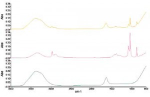 Figure 5: ATR spectra of whisky (top), ethanol (middle), and water (bottom).