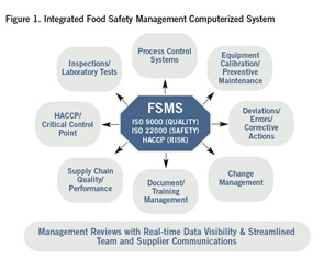 Figure 1. Integrated Food Safety Management Computerized System