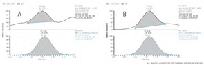 Chromatography comparison of CAP selected reaction monitoring m/z 257 transition (upper traces) and CAP-d5 (lower traces) in pre-blank honey matrix (panel A), at lower limit of quantitation of 0.047 µg/kg (panel B).