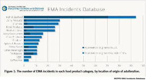 Figure 1: The number of EMA incidents in each food product category, by location of origin of adulteration.