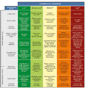 Table 1: Framework for conducting an EMA vulnerability assessment. Each contributing factor to EMA vulnerability should be evaluated separately in terms of its contribution to overall vulnerability of a food ingredient.