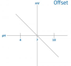 The mV reading at pH 7 is the offset. The ideal offset of an electrode is 0.0mV and should never be outside of ±30mV. Credit: Hanna 