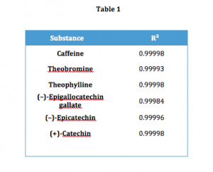 Table 1. Coefficients of linearity (R²) for calibration in the range from 2 to 100 µg/mL. Image Credit: Agilent Technologies 