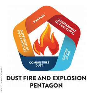 All five elements of the explosion pentagon must be present for a combustible dust explosion to occur. Courtesy of RoboVent.