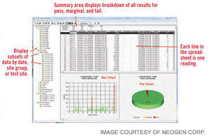 A screen shot showing the data captured by Neogen’s AccuPoint Sanitation Monitoring System.