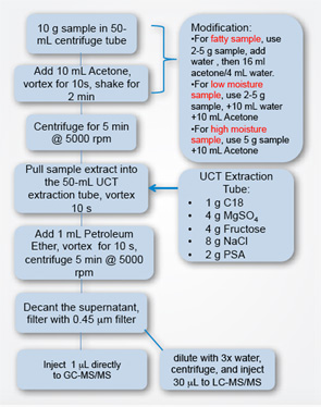 Figure 1: A modified QuEChERS sample preparation protocol developed at the U.S. FDA Lab at Irvine.